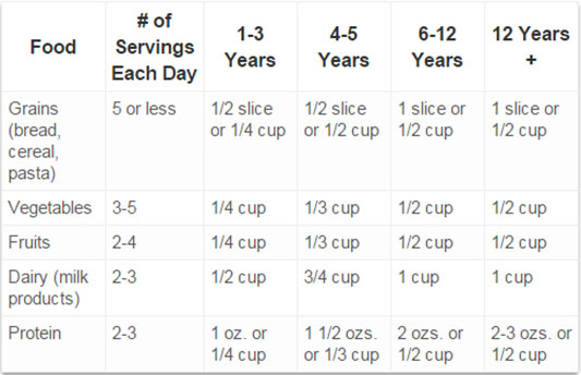 suggested portions