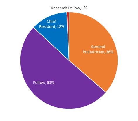 Residency Pie Chart