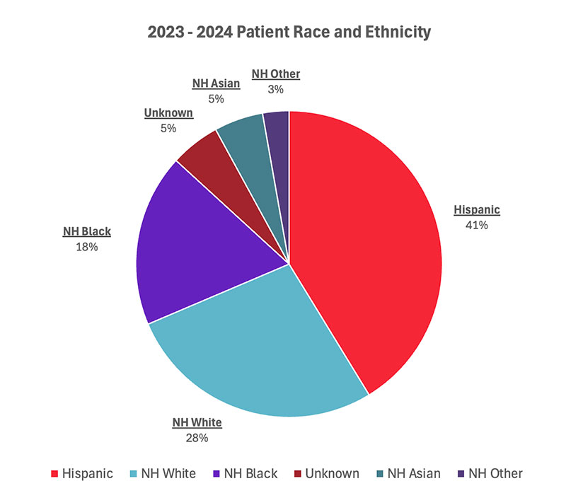 2023-2024 Patient Ethnicity and Race Chart